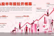 A股半年报本周开始“比拼”