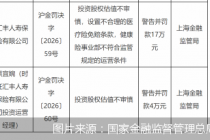 涉投资股权估值不审慎，设置不合理的医疗险免赔条款等，汇丰人寿被罚
