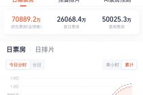 周星驰新片《功夫女足》上映4天票房破7亿，比高集团能否借势破局