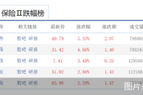 A股保险板块走强，中国人寿涨超5%