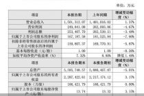 上半年增收不增利，华润三九并购版图背后的消化难题