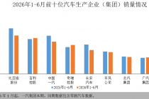 中汽协：2026年上半年销量排名前十企业共销售汽车1264.9万辆