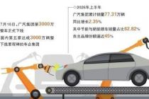 广汽集团失衡
