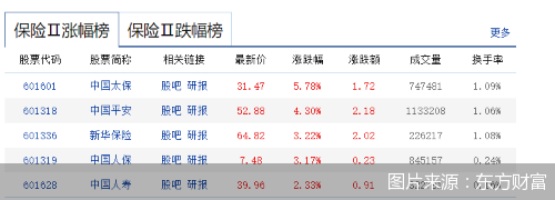 图片来源：东方财富