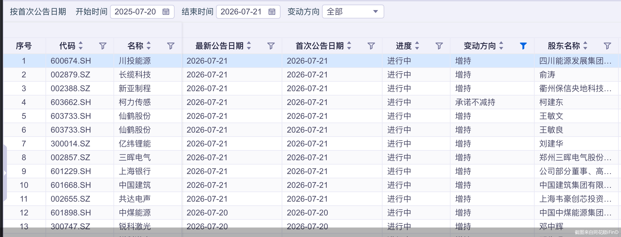 截图来自同花顺iFinD