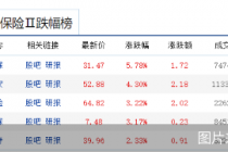 A股保险板块集体飘红，中国太保涨幅居前