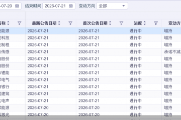单日超120亿元！A股掀起增持、回购热潮