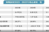 募资接近翻倍 如鲲新材转战创业板IPO