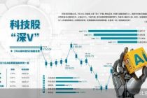 科技股鏖战“回撤”