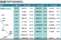 宁德时代6月市场份额位居第一，吉利、长安、小米成前三大客户