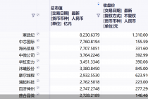 科创板开市七周年！合计611股上市，总市值超13万亿元