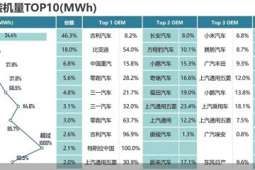 宁德时代6月市场份额位居第一，吉利、长安、小米成前三大客户