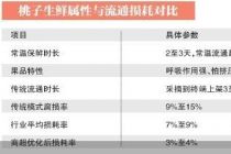 商超给生鲜供应链上强度