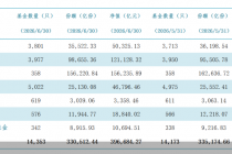 39.67万亿元！6月末公募基金管理规模再创新高