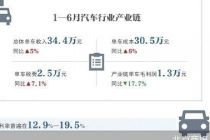 原材料涨价成主因 上半年汽车业利润走低