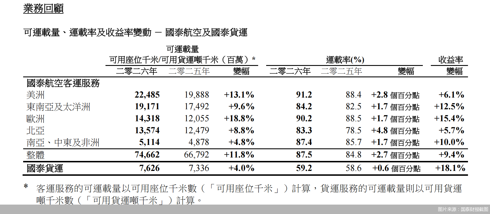 图片来源：国泰财报截图