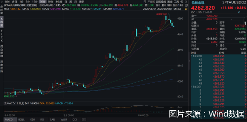 图片来源：Wind数据