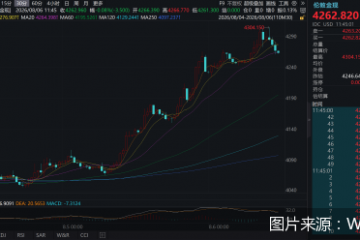 国际金价盘中重回4300美元/盎司，还能继续冲高吗？