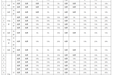 东航发布新版细则：国内客票提前14天可免费退改