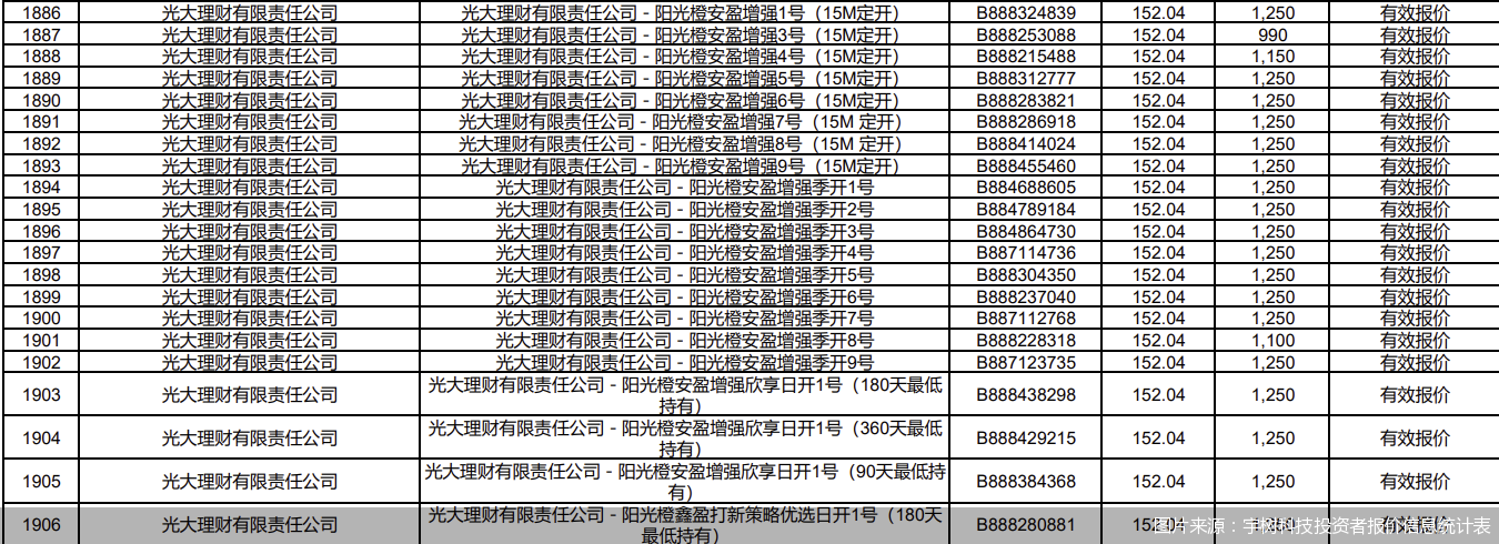 图片来源：宇树科技投资者报价信息统计表
