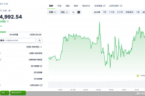比特币65000美元横盘震荡，仍属高弹性风险资产