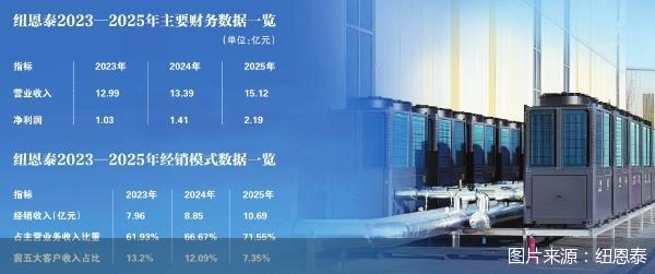 图片来源：纽恩泰