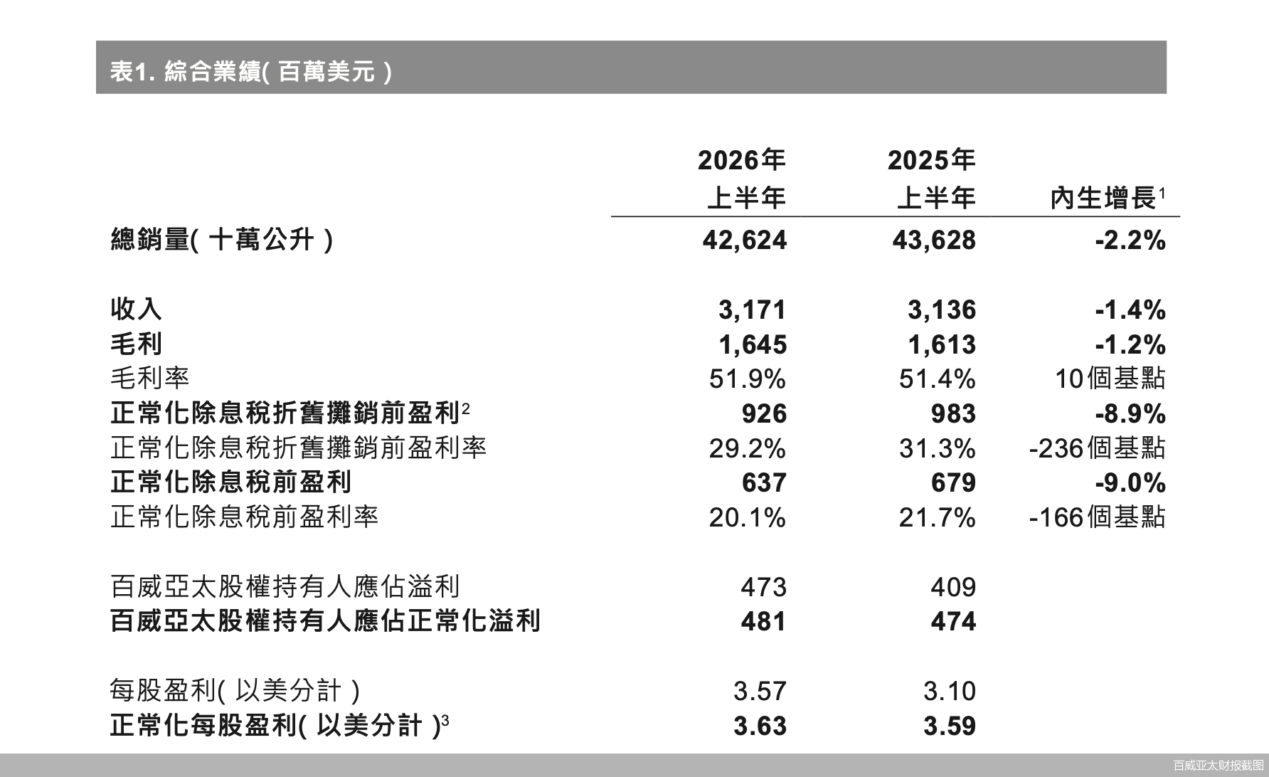 百威亚太财报截图