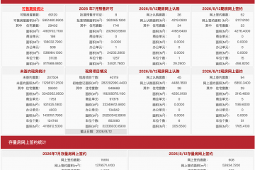 每日网签| 8月12日北京新房网签146套、二手房网签608套