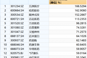 A股再现“吃药”行情，哈药股份等四股近一个月涨幅已翻倍