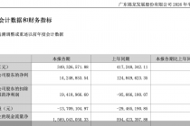 锦龙股份：2026年上半年归母净利润1424.89万元，同比下降88.59%