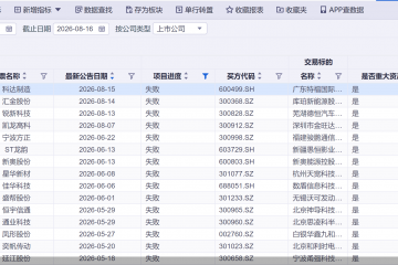 再添两例！年内32宗重大资产重组折戟，超四成净利亏损