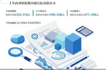 年内32宗重组折戟 超四成净利亏损