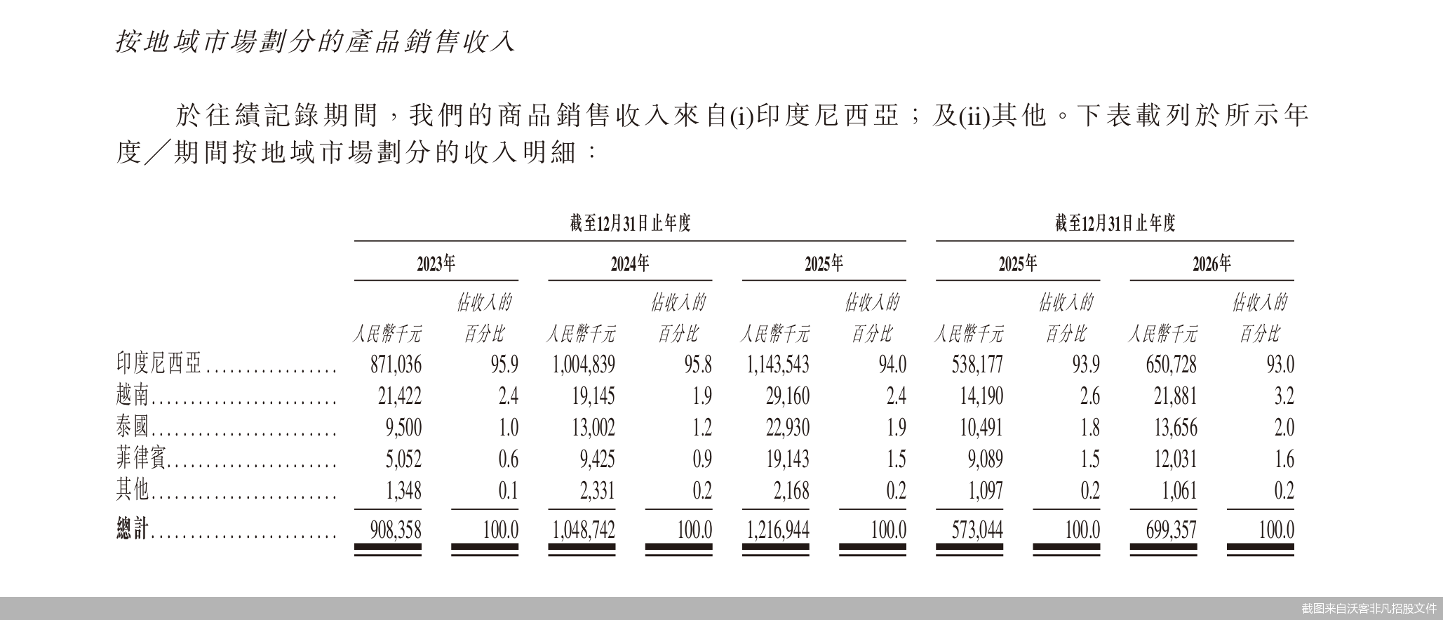 截图来自沃客非凡招股文件