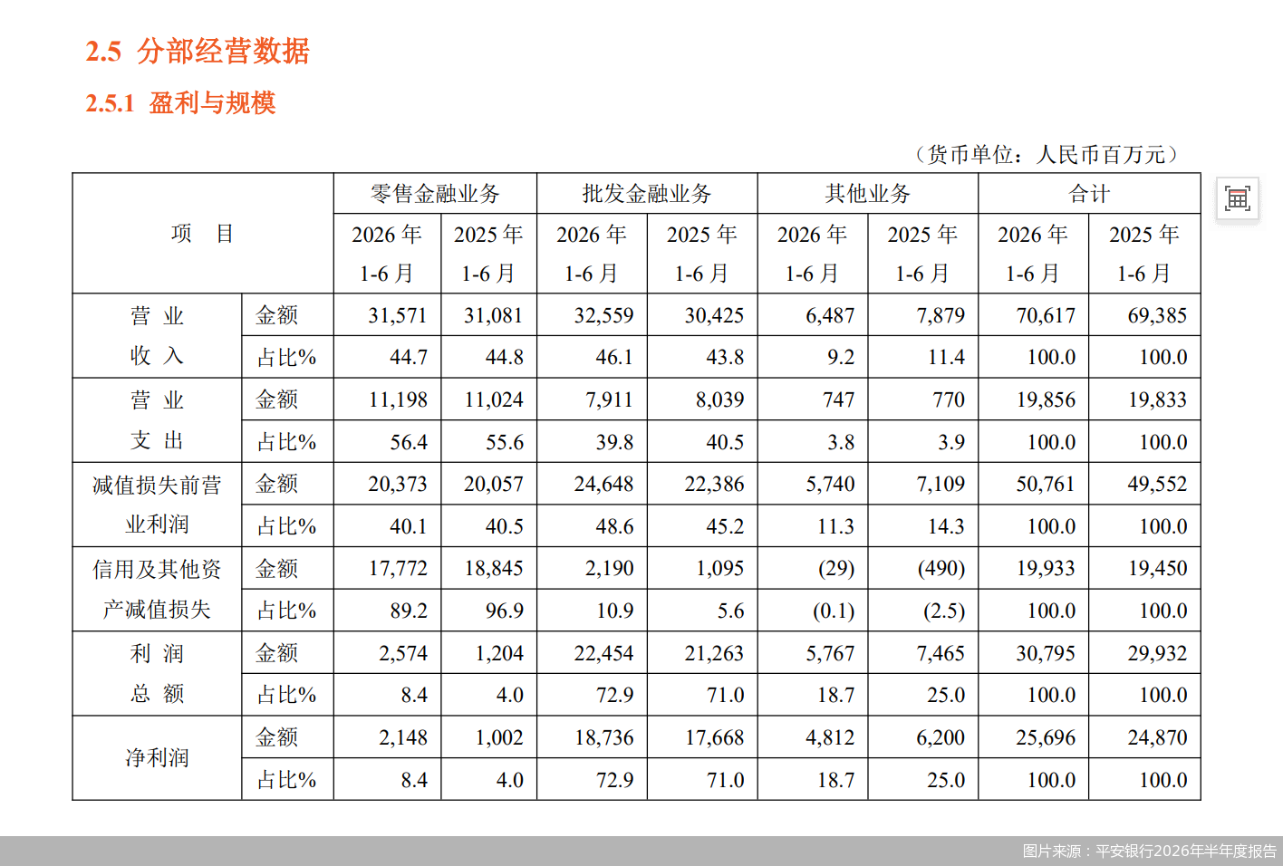 图片来源：平安银行2026年半年度报告