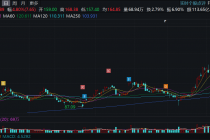 药明康德A股股价创历史新高，年内14只医药股涨幅已翻倍