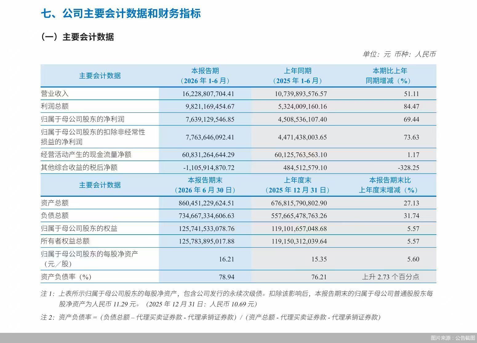 图片来源：公告截图