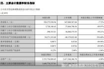 中报净利跌近九成，泰恩康“新旧动能转换”何时迎来业绩拐点