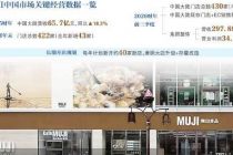 逆势开大店 MUJI意在头部商场C位