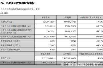 中报净利跌近九成，泰恩康“新旧动能转换”何时迎来业绩拐点