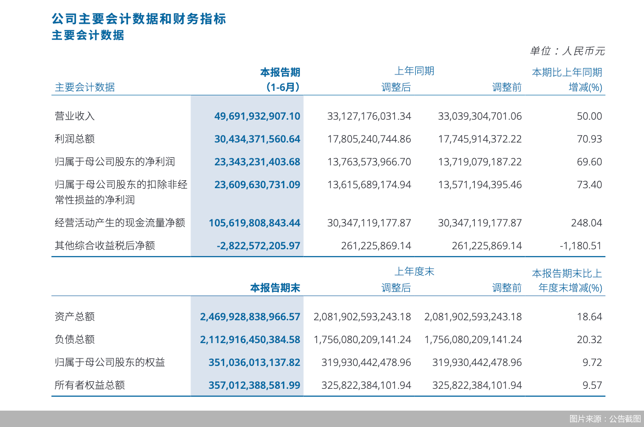 图片来源：公告截图
