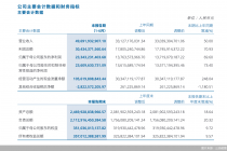 中信证券：2026年上半年归母净利润达233.43亿元，同比增长69.6%