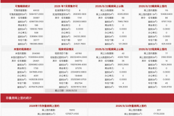 每日网签| 8月22日北京新房网签192套、二手房网签207套