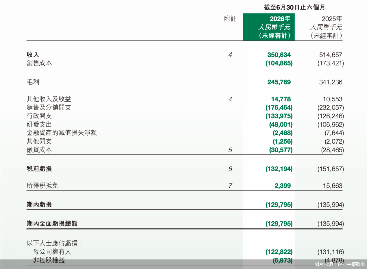 图片来源：企业中报截图