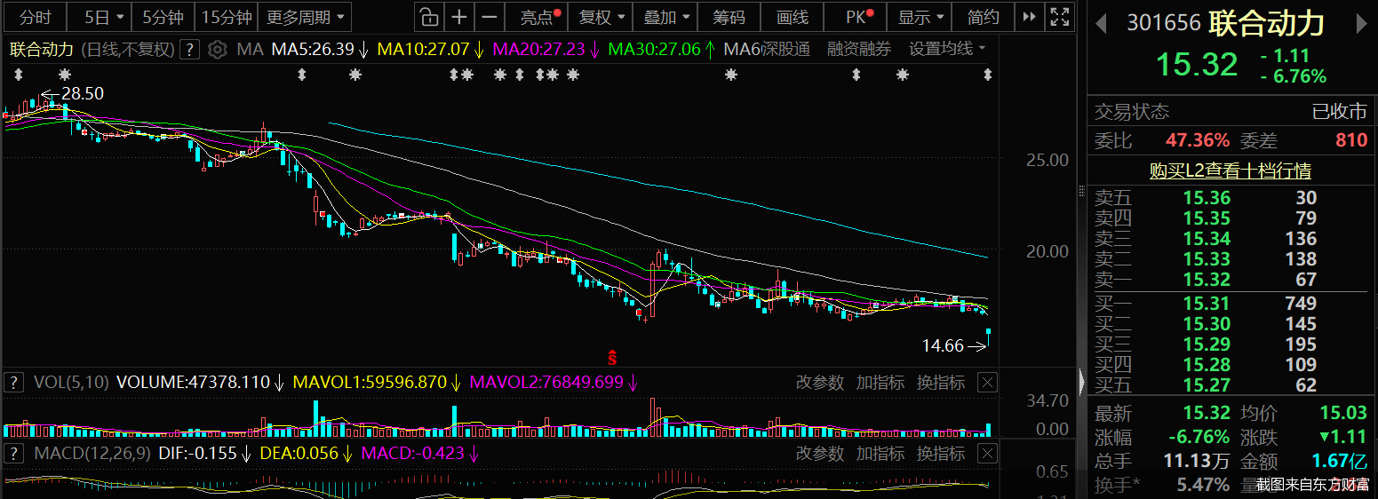 截图来自东方财富