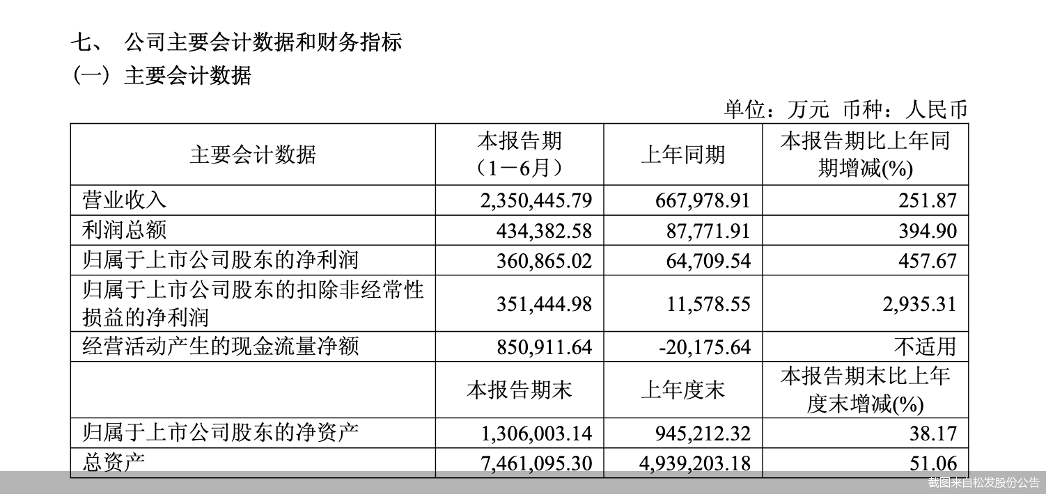 截图来自松发股份公告