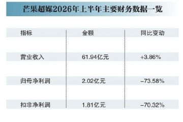 芒果超媒增收不增利