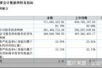 降价模式开启后，锦波生物首现营收净利双下降