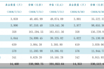 7月末公募基金管理规模达39.11万亿元，环比下跌1.42%