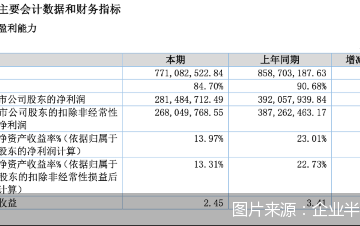 降价模式开启后，锦波生物首现营收净利双下降
