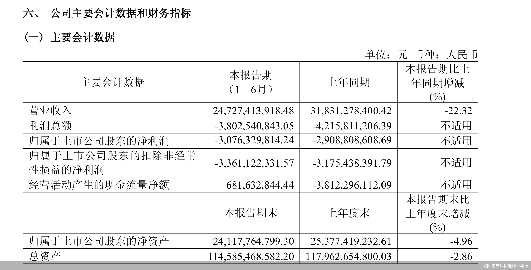 截图来自晶科能源半年报